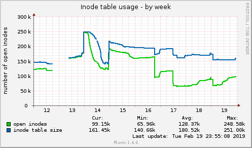 Inode table usage