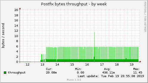 Postfix bytes throughput