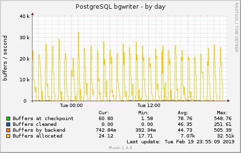 PostgreSQL bgwriter