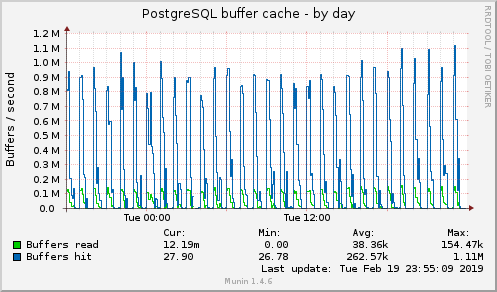 PostgreSQL buffer cache