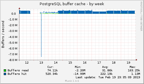 PostgreSQL buffer cache