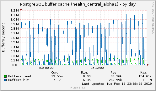 PostgreSQL buffer cache (health_central_alpha1)