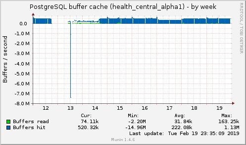 PostgreSQL buffer cache (health_central_alpha1)