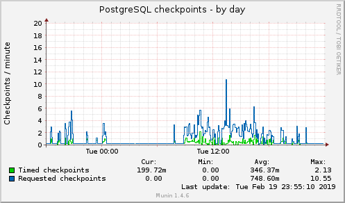 PostgreSQL checkpoints