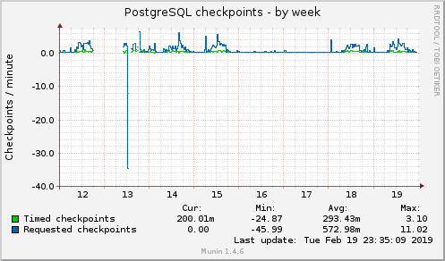 PostgreSQL checkpoints