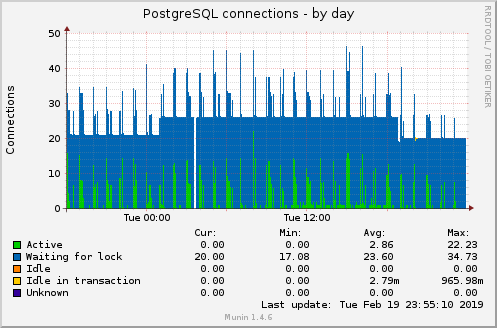 PostgreSQL connections