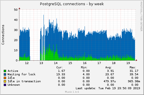 PostgreSQL connections