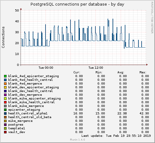 PostgreSQL connections per database