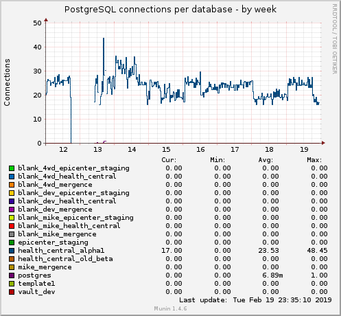 PostgreSQL connections per database