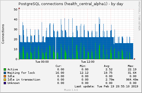 PostgreSQL connections (health_central_alpha1)