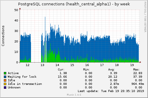 PostgreSQL connections (health_central_alpha1)