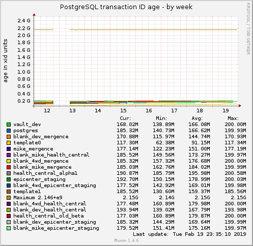 PostgreSQL transaction ID age