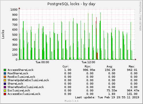 PostgreSQL locks