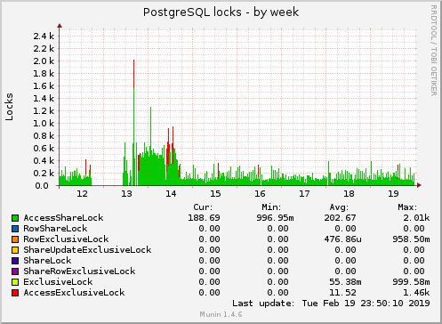 PostgreSQL locks