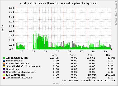 weekly graph