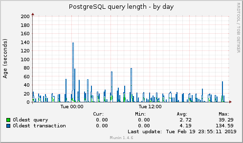 PostgreSQL query length