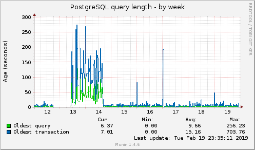 PostgreSQL query length