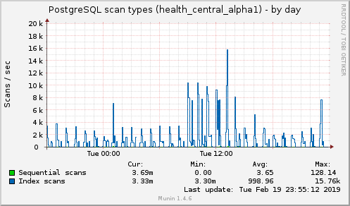 daily graph