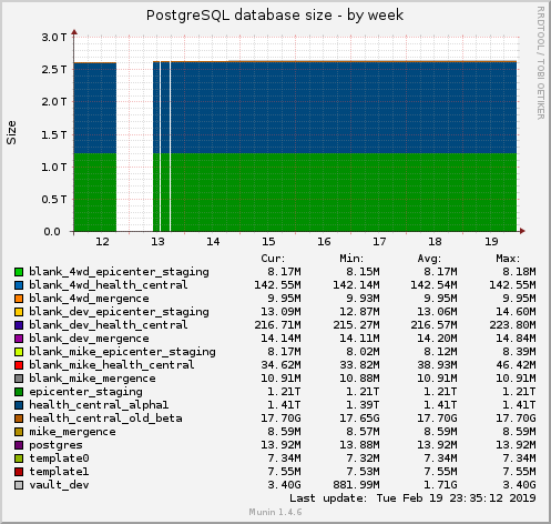 PostgreSQL database size