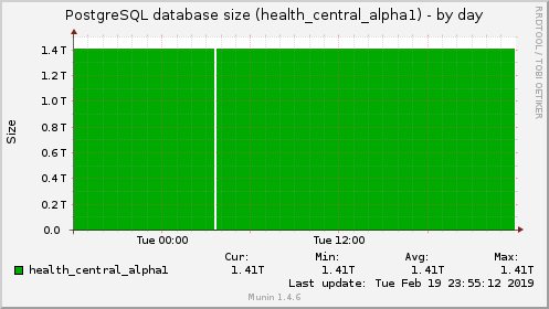 PostgreSQL database size (health_central_alpha1)