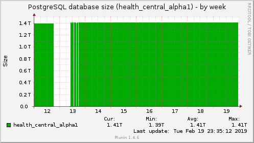 PostgreSQL database size (health_central_alpha1)