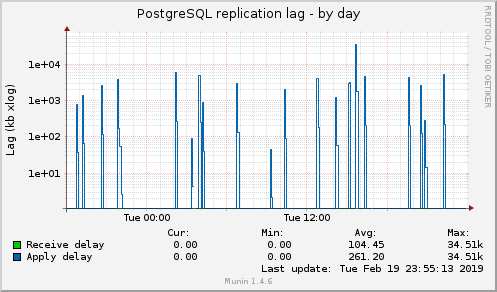 PostgreSQL replication lag