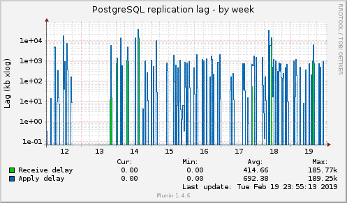 PostgreSQL replication lag