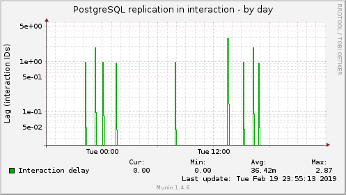 PostgreSQL replication in interaction