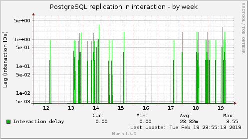 PostgreSQL replication in interaction