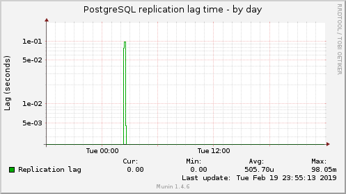 PostgreSQL replication lag time