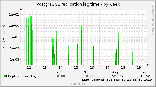 PostgreSQL replication lag time