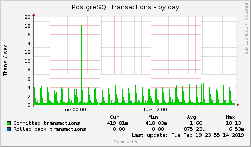 daily graph