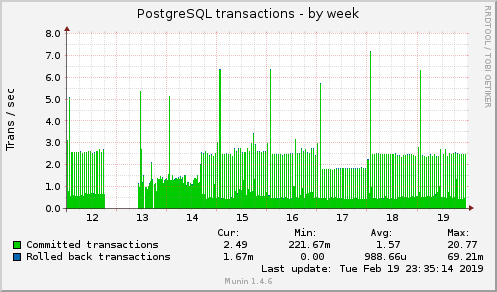 weekly graph