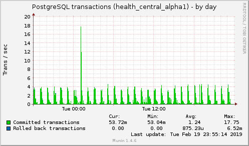 daily graph