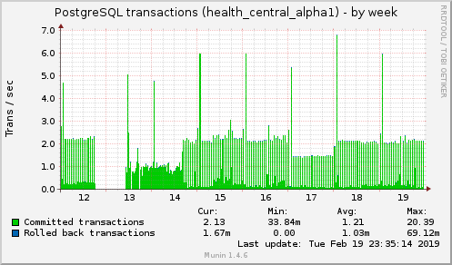 weekly graph