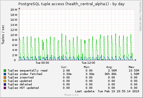 PostgreSQL tuple access (health_central_alpha1)