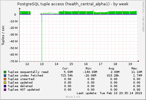 PostgreSQL tuple access (health_central_alpha1)