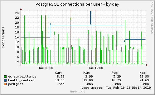 PostgreSQL connections per user