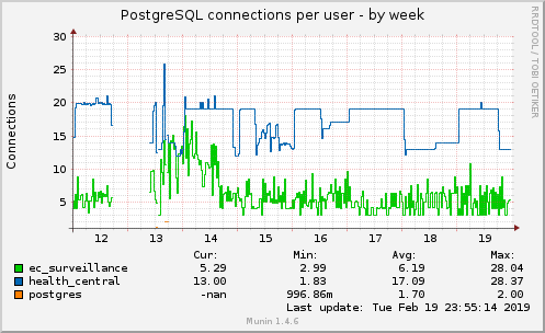 PostgreSQL connections per user