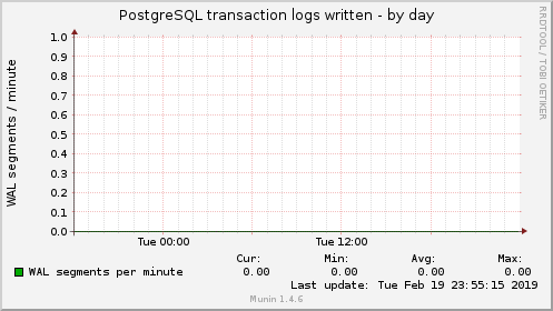 PostgreSQL transaction logs written