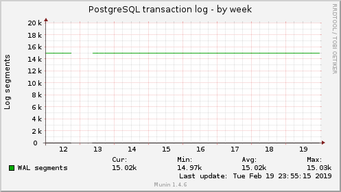 PostgreSQL transaction log