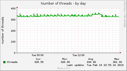 daily graph