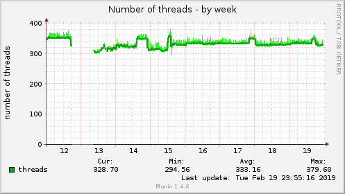 Number of threads