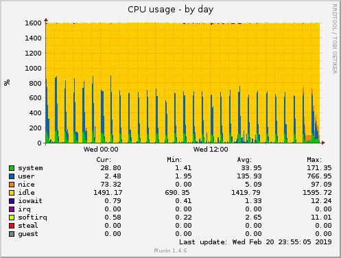 CPU usage