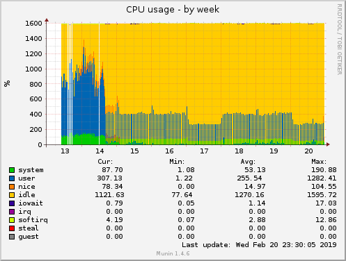 CPU usage