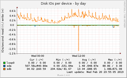 Disk IOs per device