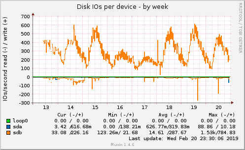 Disk IOs per device