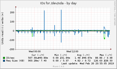 IOs for /dev/sda