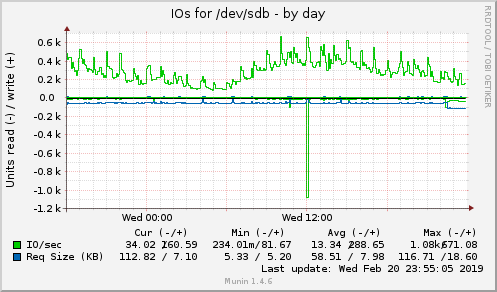 IOs for /dev/sdb