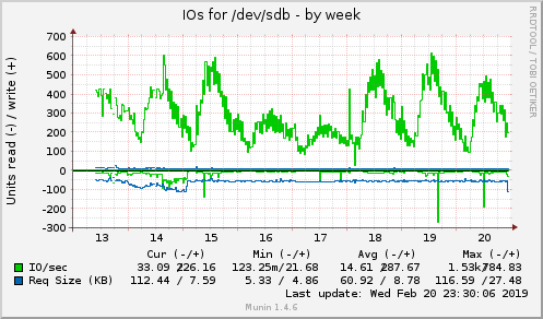 weekly graph